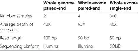 Table 1 Characteristics of the three differentexperimental datasets used to test MEI identificationwith Mobster