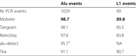 Table 2 Percentage of PCR validated events recalled fromCEU trio by the different algorithms
