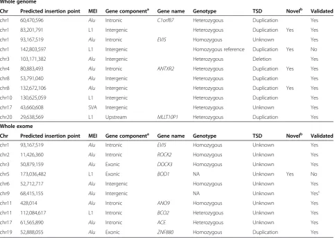 Table 4 Validation of MEI detection in WGS and WES paired-end data