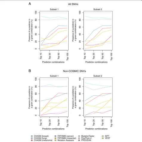 Figure 4 Recurrence of individual mutation effect prediction algorithms in the top performing mutation effect prediction algorithmcombinations ranked by composite score
