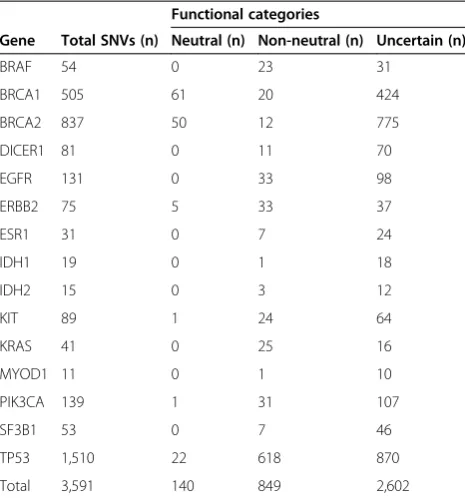Table 1 Single nucleotide variants included in this studystratified according to the evidence supporting theirimpact on protein function