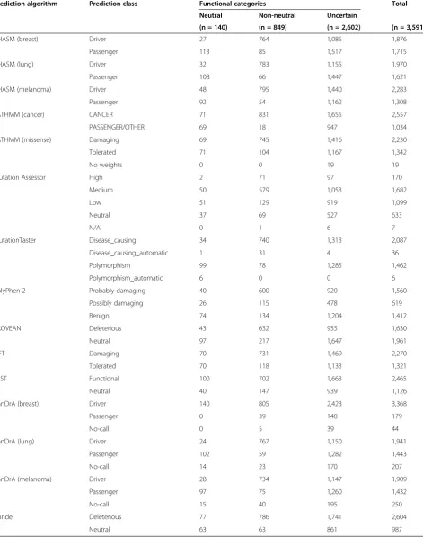 Table 2 Predictions of 3,591 functionally validated single nucleotide variants by 15 mutation effect predictionalgorithms