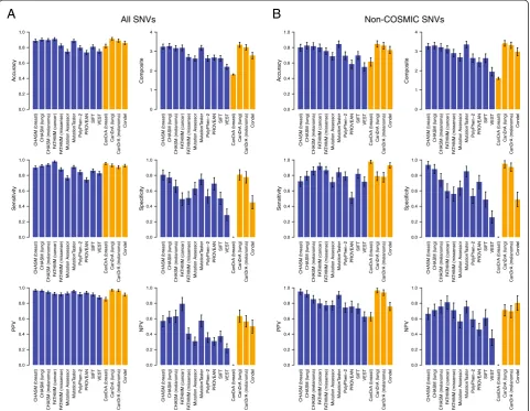 Figure 2 Performance statistics of mutation effect prediction algorithms.and neutral (n = 140) single nucleotide variants (SNVs) included in this study andnot present in the COSMIC database, the accuracy, sensitivity, specificity, positive predictive value