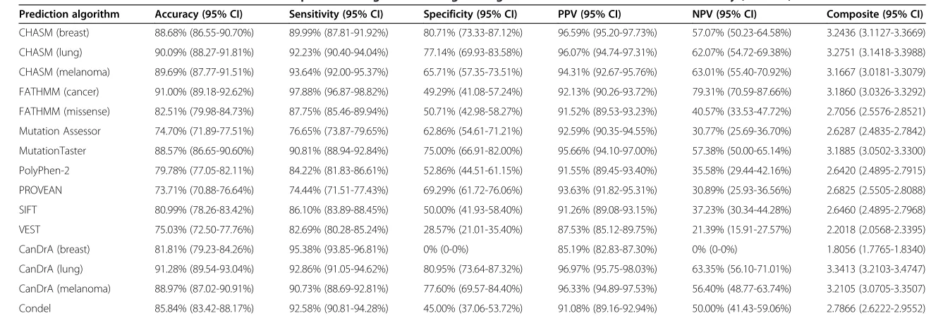 Table 3 Performance statistics of mutation effect prediction algorithms using all single nucleotide variants tested functionally (n = 989)