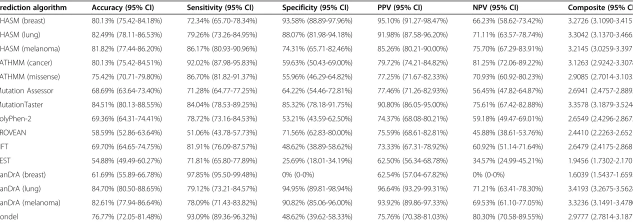Table 4 Performance statistics of mutation effect prediction algorithms using only functionally tested single nucleotide variants not present in the COSMICdatabase (n = 297)