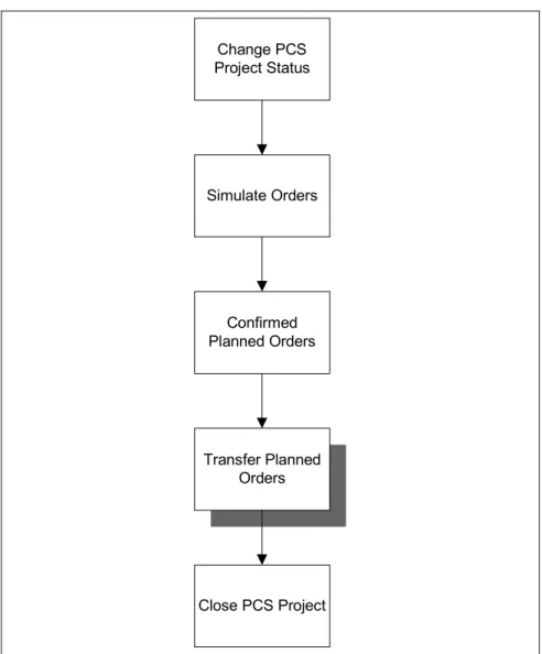 Figure 3  Flow in PCS and Baan Enterprise planning 