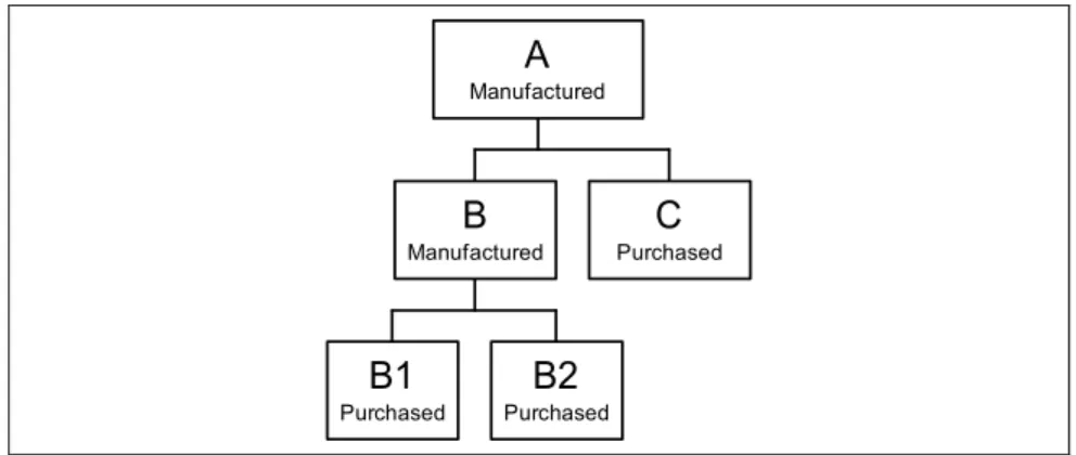 Figure 6 Bill of Material 