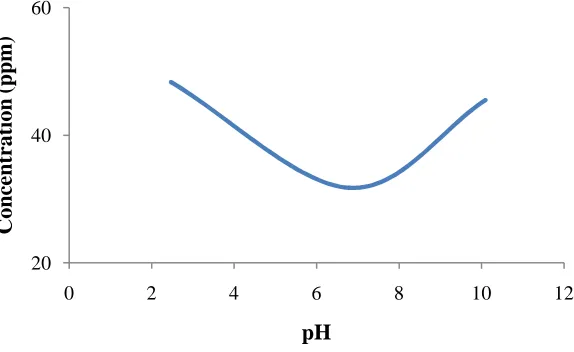 Fig. 5 pH effect on the solubility of vanadium