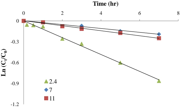 Fig. 6 Plot of ln (Ct/C0) vs. operation time for vanadium transport across supported liquidmembrane for observing the effect of pH at 2.4, 7 and 11.