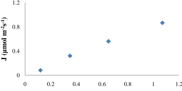 Fig. 8 The effect of initial vanadium concentration on the flux