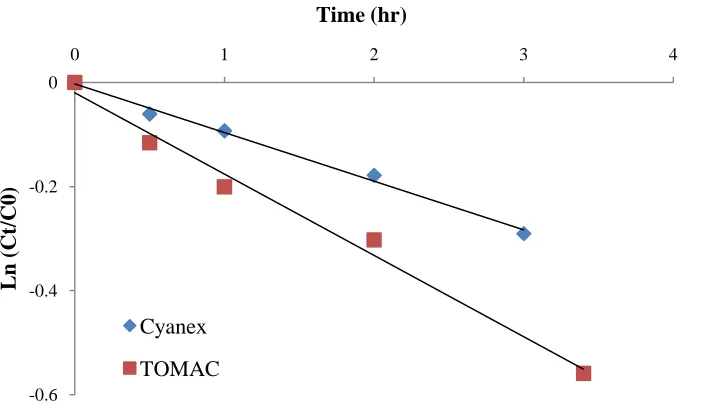 Fig. 10 A comparison of chromium removal between the metal extractant Cyanex 923 andTOMAC.