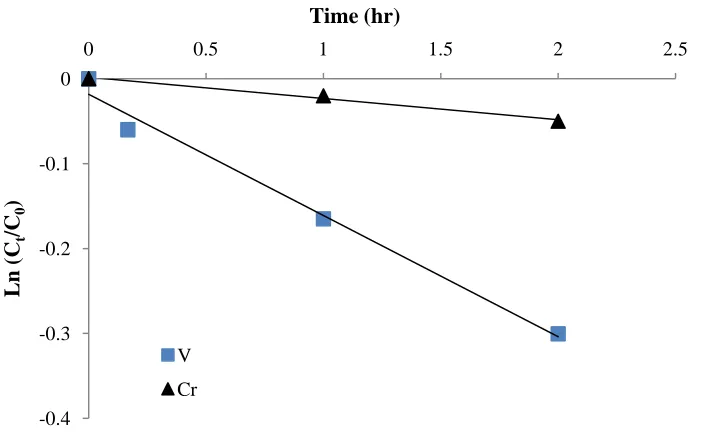 Fig. 11 Plot of ln (Ct/C0) vs. operation time for vanadium and chromium transport acrosssupported liquid membrane using sodium hydroxide as stripping agent