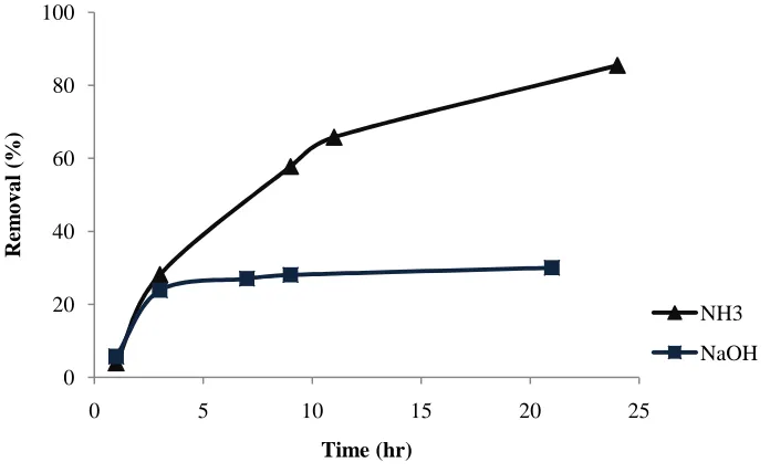 Fig. 3 Vanadium removal with different stripping agent