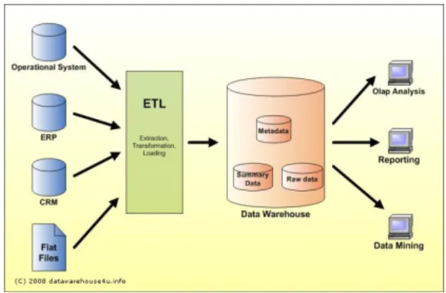 Fig. 1. Data Warehouse Design