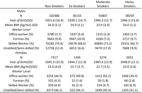 Table 1. Demographics of males and females by smoking classification 