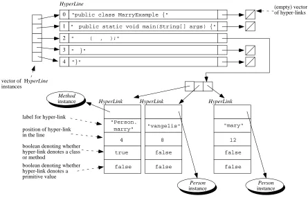 Figure 11. An instance of the hyper-program editing form