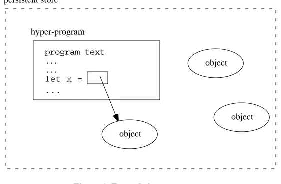 Figure 1. Example hyper-program