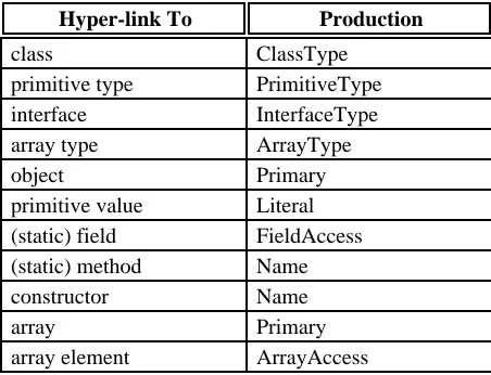 Table 1 illustrates the Java denotable values that can be hyper-linked and their corresponding syntactic productions[10].