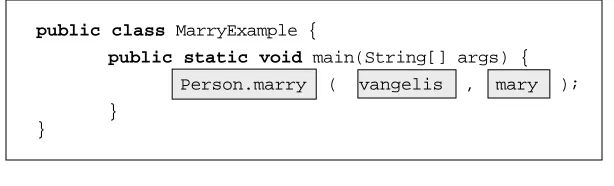 Figure 2. An example hyper-program in Java