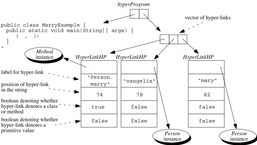 Figure 5. An instance of the hyper-program storage form