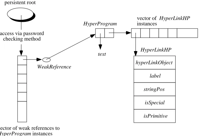 Figure 7. The hyper-program storage data structure
