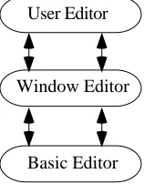 Figure 10. The hyper-programming editor layers