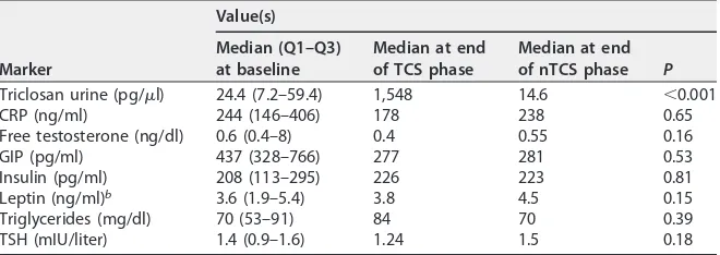 TABLE 1 Changes in selected metabolic and endocrine markers across the studya