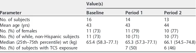 FIG 1 Triclosan levels in the subjects. Urine samples were tested in triplicate for levels of both triclosan and glucuronidatedtriclosan, and 97% of the samples were used in the analysis (one sample was excluded due to technical problems, and three wereexc