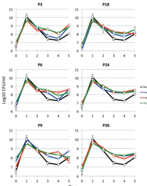 FIG 2 Outgrowth of passaged strains. After saving, populations from each passage were grown in freshLB medium into LTSP