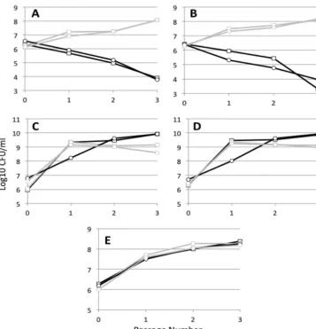 FIG 4 cytRof each experiment described above. For panels A, B, and D, mutant versus parent strain competition