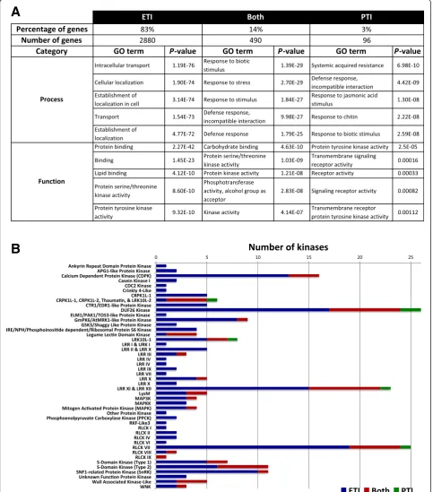 Figure 2 Transcriptome comparisons of plants treated with different DC3000 mutants revealed the presence of a set of genes that arespecifically induced during ETI and PTI