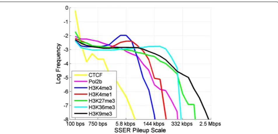 Figure 2 Distribution of the pileup scale. Distribution of SSER pileup scale for CTCF, Pol2b, and several different HMs
