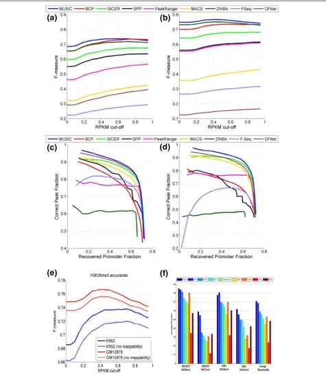 Figure 3 Accuracy comparison for predicted H3K36me3 ERs. (a,b) F-measure versus RPKM threshold for H3K36me3 ERs for GM12878 (a) and K562 (b)cell lines