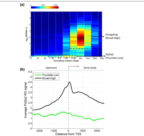 Figure 4 Distribution of pileup scale versus expression. (a) Two-dimensional normalized histogram of pileup scale versus log gene expressionlevels for protein coding genes
