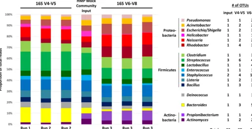 FIG 2 Example of amplicon performance in our presented workﬂow. The bacterial HMP Mock Community “B” sample (BEI Resources) was processed using 16SV4-V5 (515F�926R [28]) and V6-V8 (B969F�BA1406R [27]) primer sets through our on-bench and bioinformatics wor
