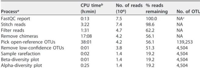 TABLE 2 Run times and data metrics of a 16S Microbiome Helper run