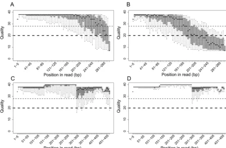FIG 3 Box plots of quality scores over positions in sequenced reads. Quality distributions are shown for forward reads (A), reverse reads (B), rawstitched reads (C), and ﬁltered stitched reads (D) from a single MiSeq run