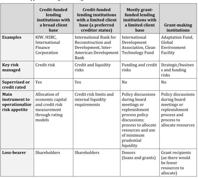 Table 2:  Risk appetite-setting and management: Characteristics of institutions reviewed 