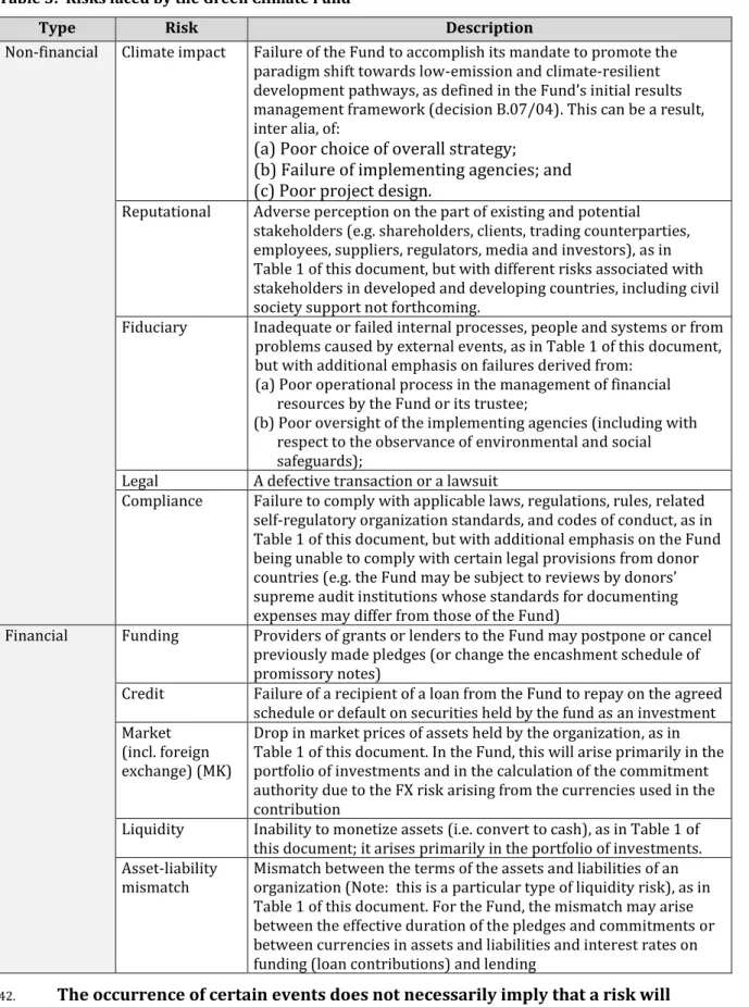 Table 3:  Risks faced by the Green Climate Fund 