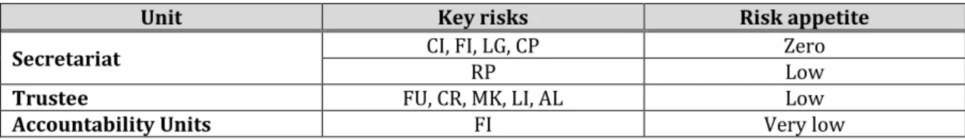 Table 4:  Management and Resource Mobilization Functional Risk Units 25