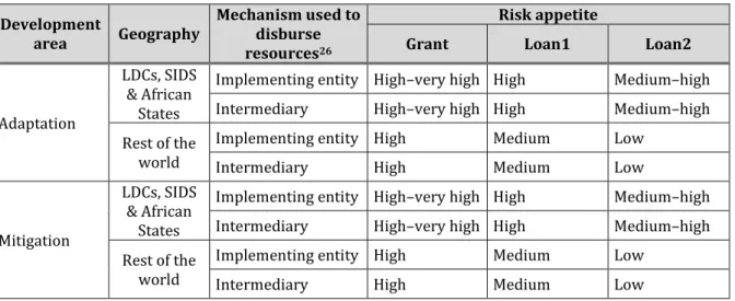 Table 6:  Example of risk appetite – Fund’s Programme Execution Units  Development 