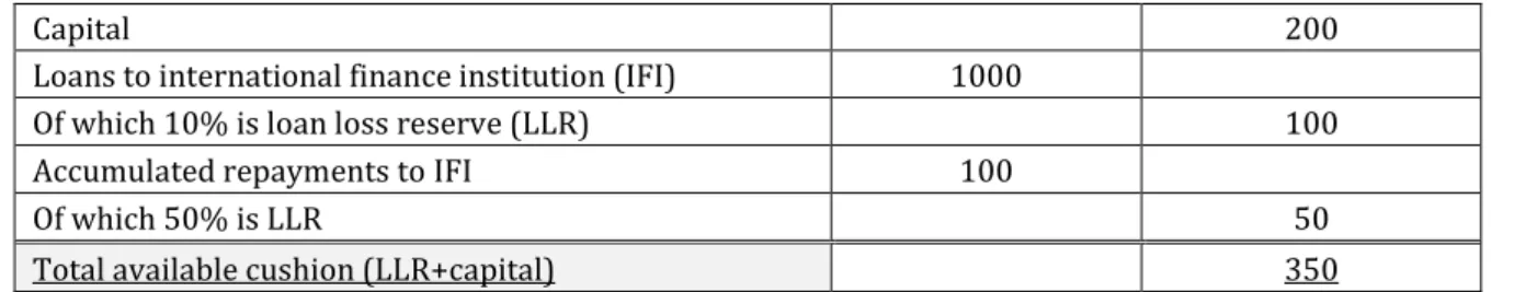Table 2:  Example of a cushion used by international finance institutions 