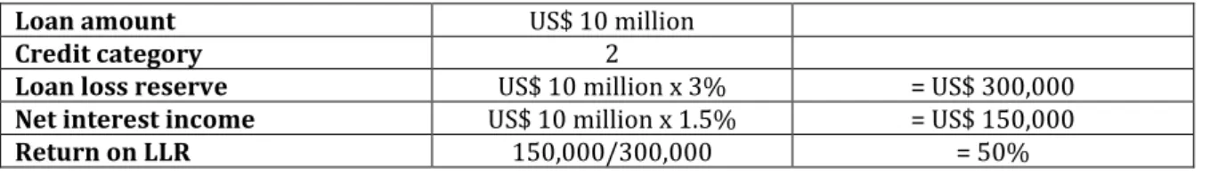 Table 3:  Example allocation of the loan loss reserve for the Fund 
