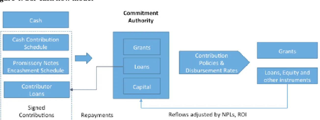 Figure 4. GCF cash flow model 
