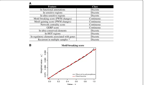 Figure 3 Weighted scoring scheme. (A)the corresponding weight. The black line shows the values observed in natural polymorphisms