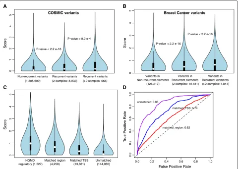 Figure 4 Application to pathogenic germline and cancer somatic regulatory variants. (A) Score distribution of variants based on theirrecurrence in COSMIC