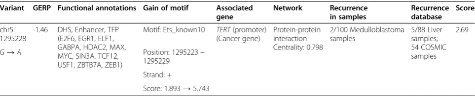 Table 2 Output for the TERT promoter mutation in a medulloblastoma sample