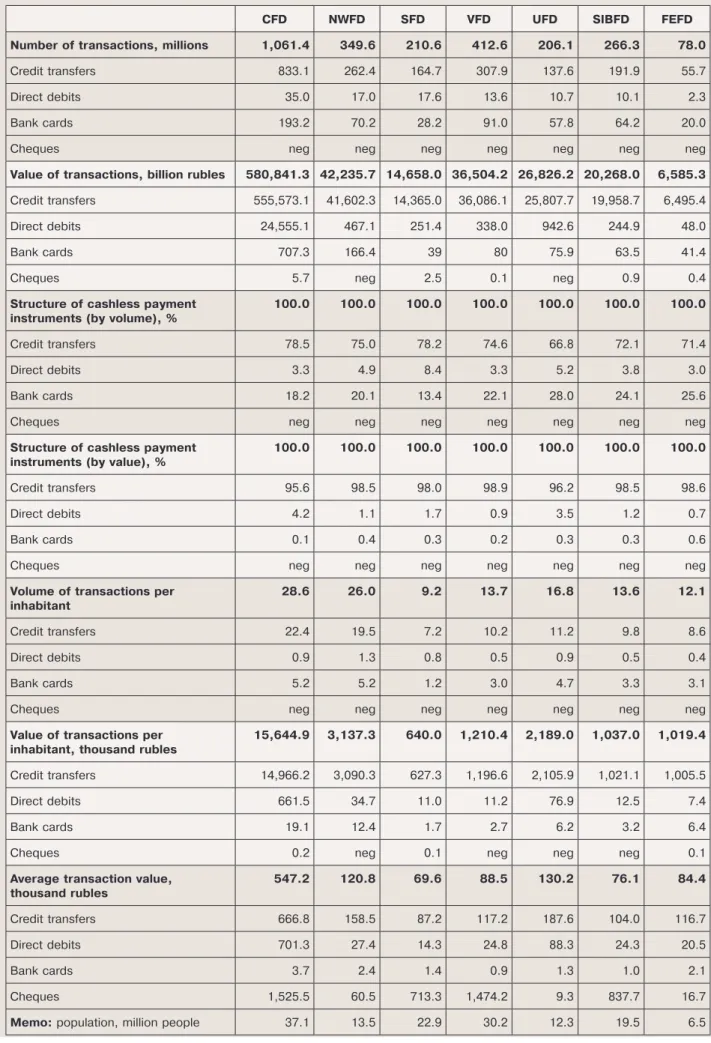 Table 2.2 The use of cashless payment instruments by customers  of credit institutions in 2008