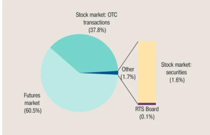 Table 3.2. Securities transactions executed by RTS Group 
