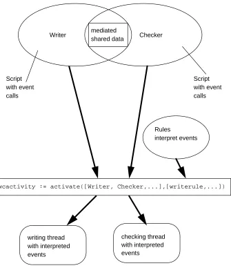 Figure 6 Using activate to convert scripts into an enacting process